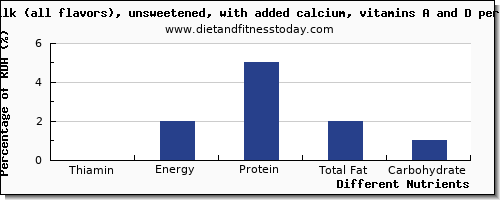 chart to show highest thiamin in thiamine in soy milk per 100g